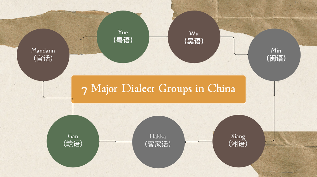 7 major dialect groups in China